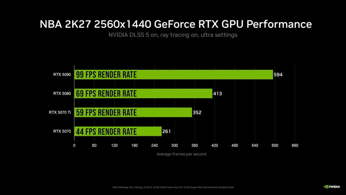 DLSS 5 reduce la tasa de cuadros entre un 40% y un 60% según Digital Foundry
